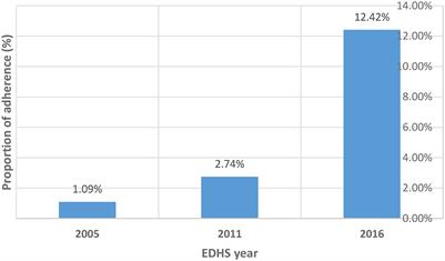 Trend of adherence to iron supplementation during pregnancy among Ethiopian women based on Ethiopian demographic and health surveys: A Multivariable decomposition analysis
